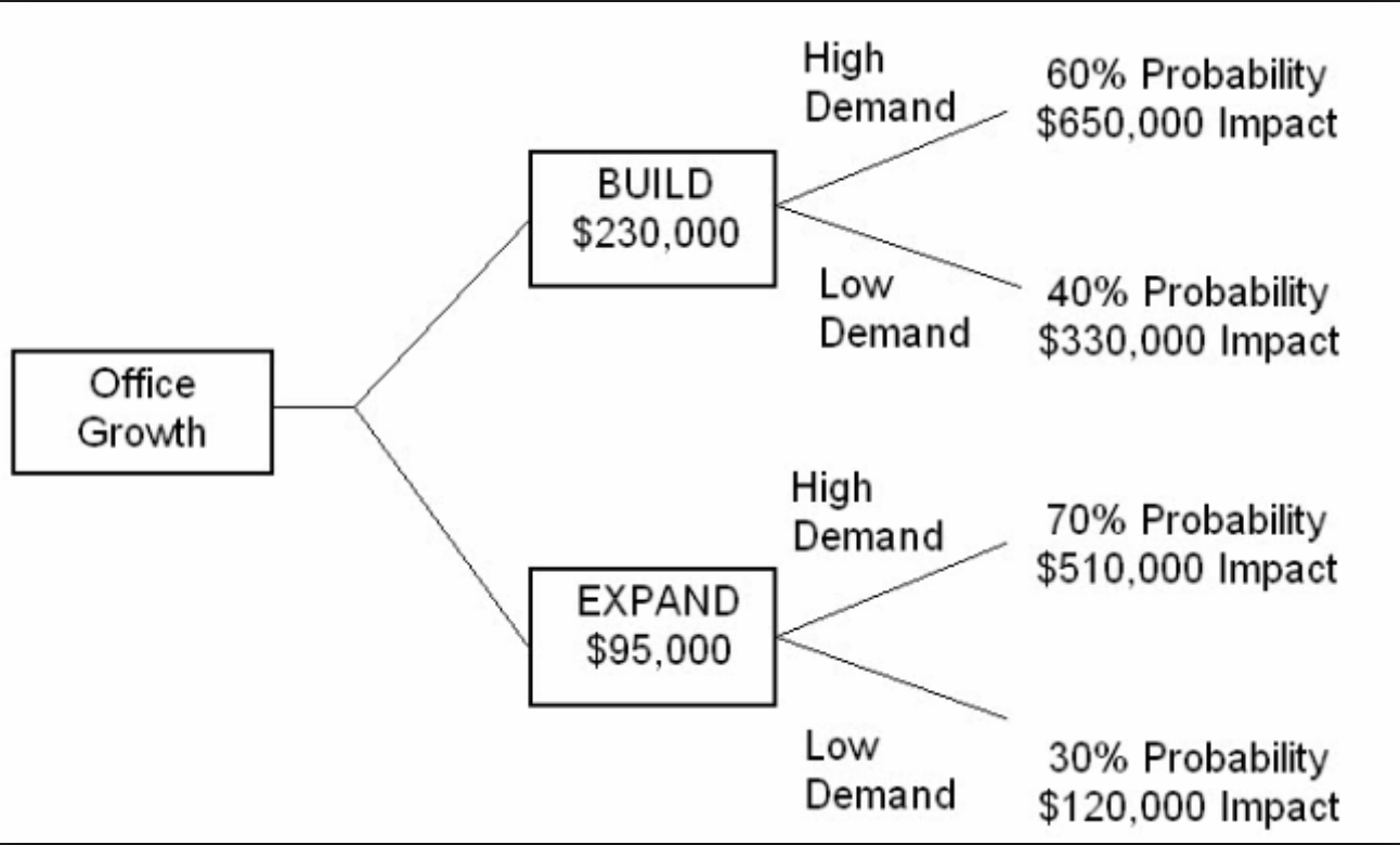 Decision Trees A Simple Tool To Make Radically Better Decisions 9878